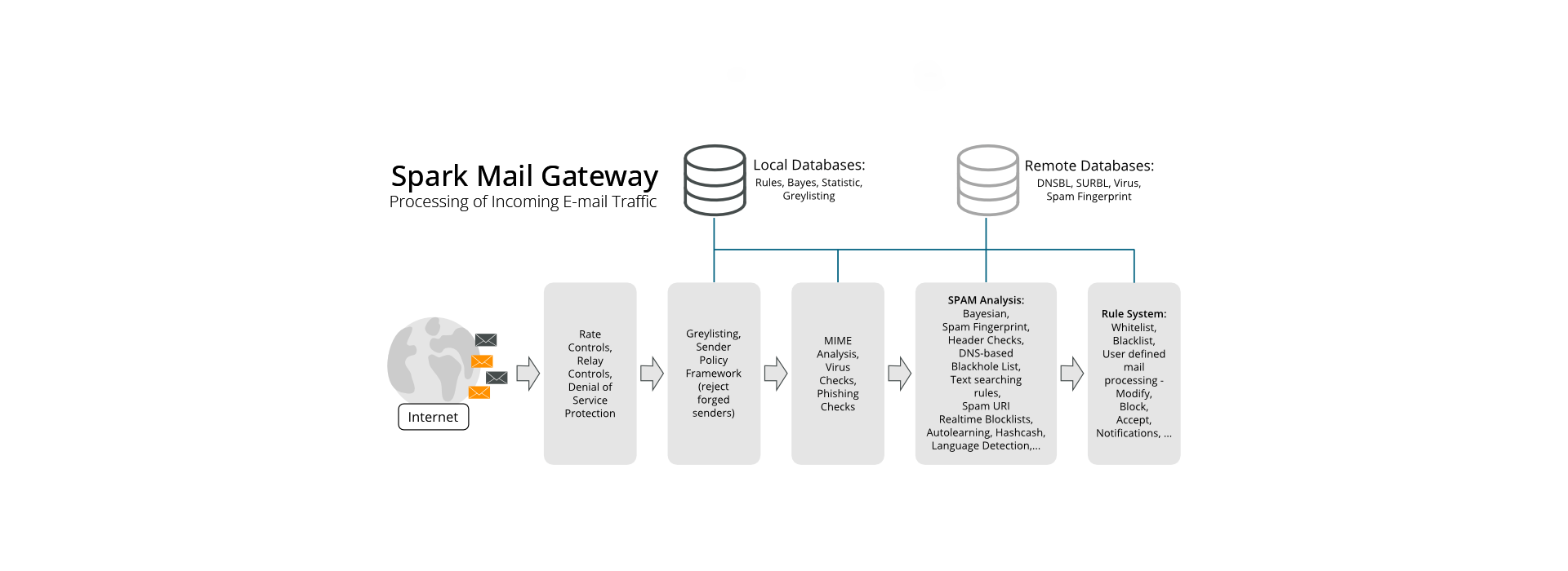 Spark-Mail-Gateway